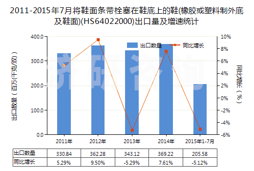 2011-2015年7月將鞋面條帶栓塞在鞋底上的鞋(橡膠或塑料制外底及鞋面)(HS64022000)出口量及增速統(tǒng)計(jì)